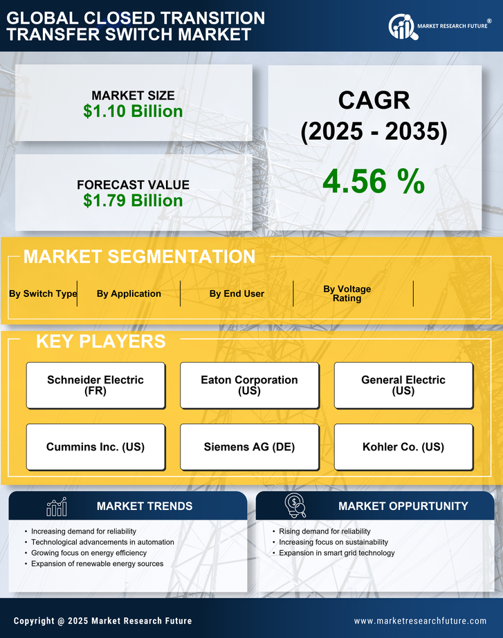 Closed Transition Transfer Switch Market Research Report—Global Forecast till 2035 Infographic