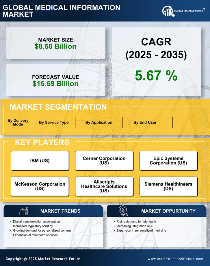 Medical Information Market Research Report - Global Forecast 2035 Infographic