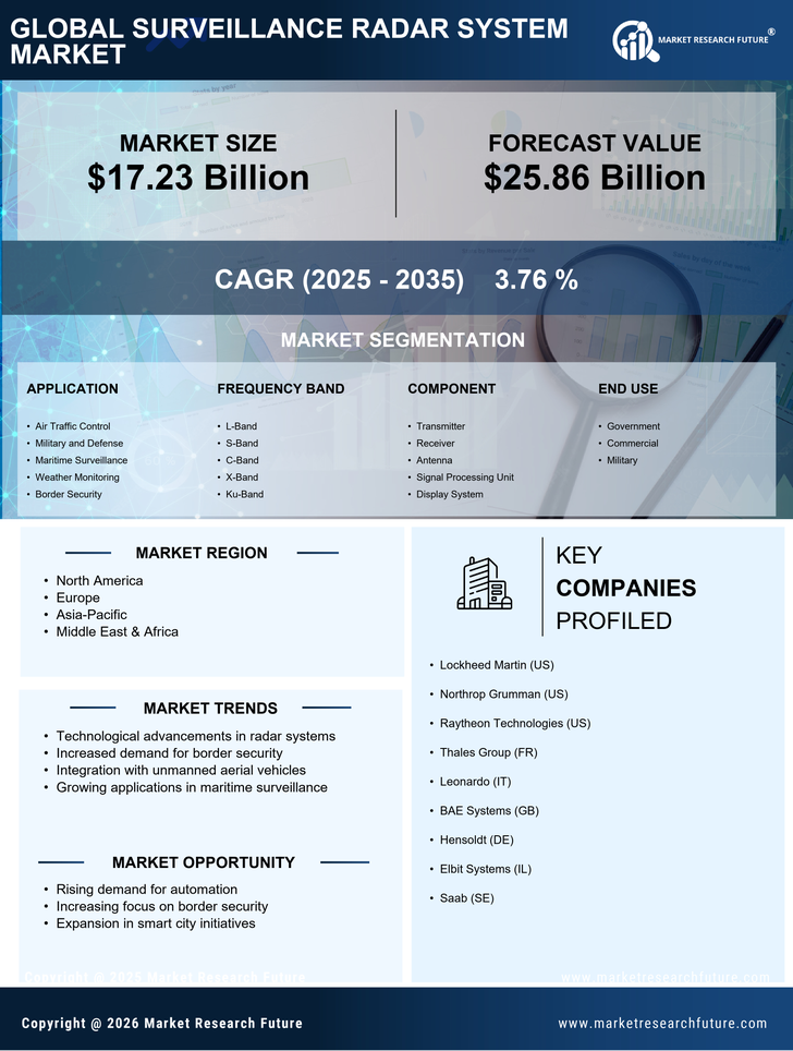 Surveillance Radar System Market Research Report - Global Forecast till 2035 Infographic