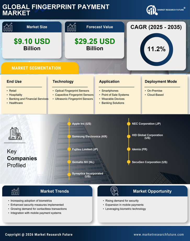 Fingerprint Payment Market Research Report - Forecast till 2035 Infographic