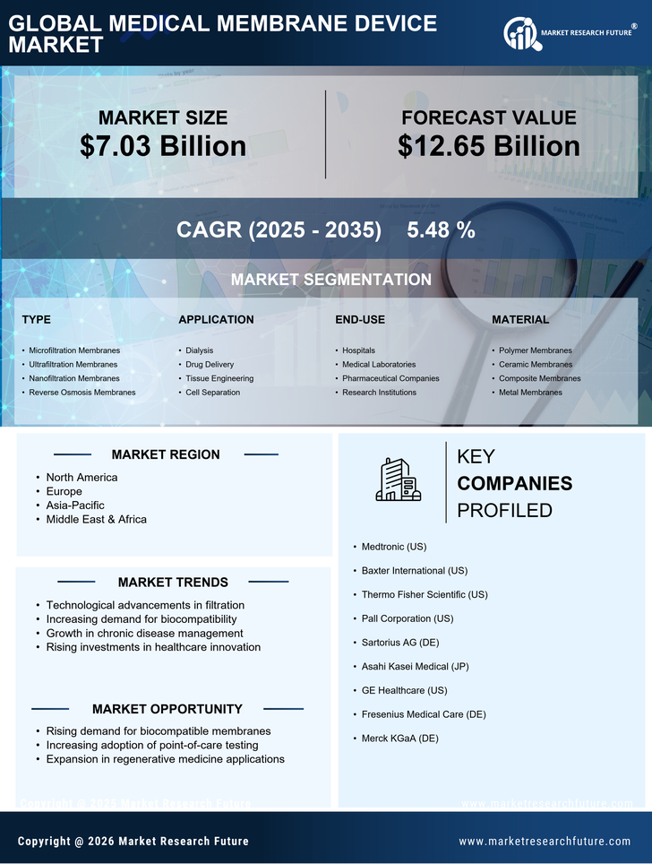 Medical Membrane Device Market Research Report - Forecast 2035 Infographic
