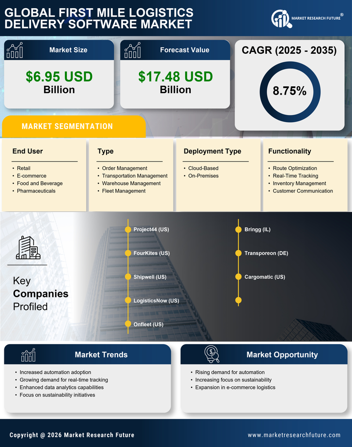 First Mile Logistics Delivery Software Market Research Report — Global Forecast till 2035 Infographic