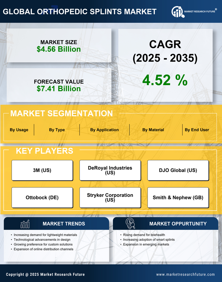 Orthopedic Splints Market Research Report — Global Forecast till 2035 Infographic