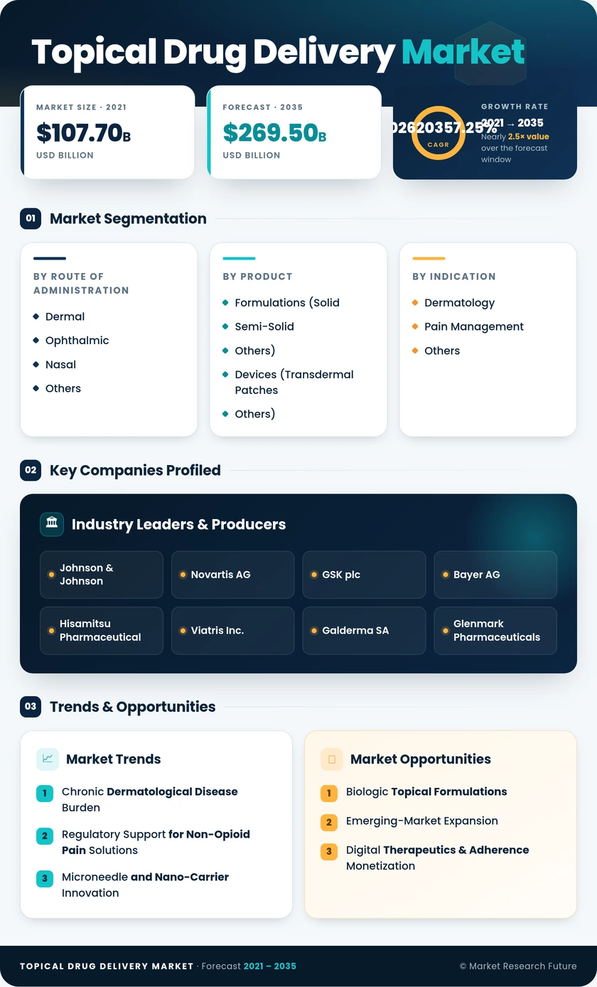 Topical Drug Delivery Market Research Report — Global Forecast till 2035 Infographic