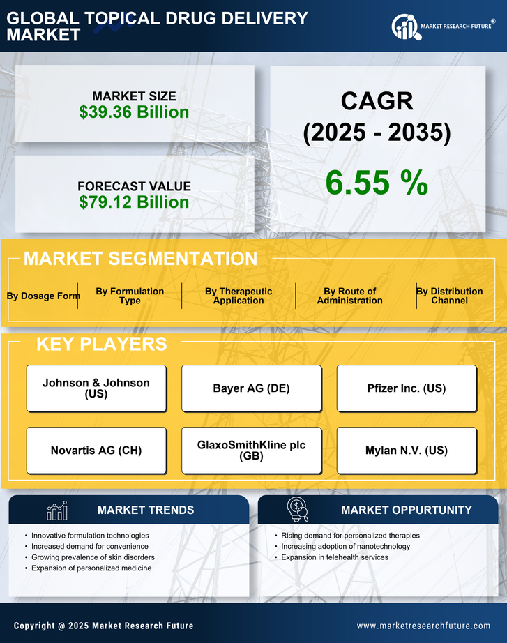 Topical Drug Delivery Market Research Report — Global Forecast till 2035 Infographic