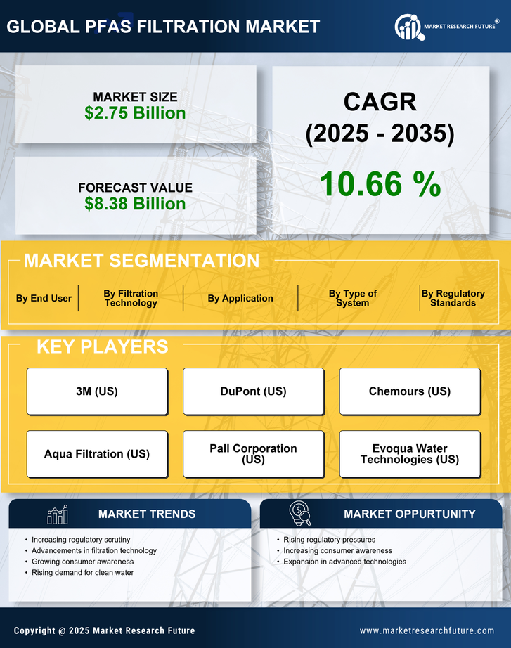 Pfas Filtration Market Research Report - Global Forecast By 2035 Infographic