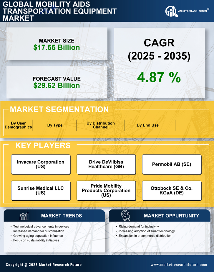 Mobility Aids Transportation Equipment Market Research Report - Global Forecast By 2035 Infographic
