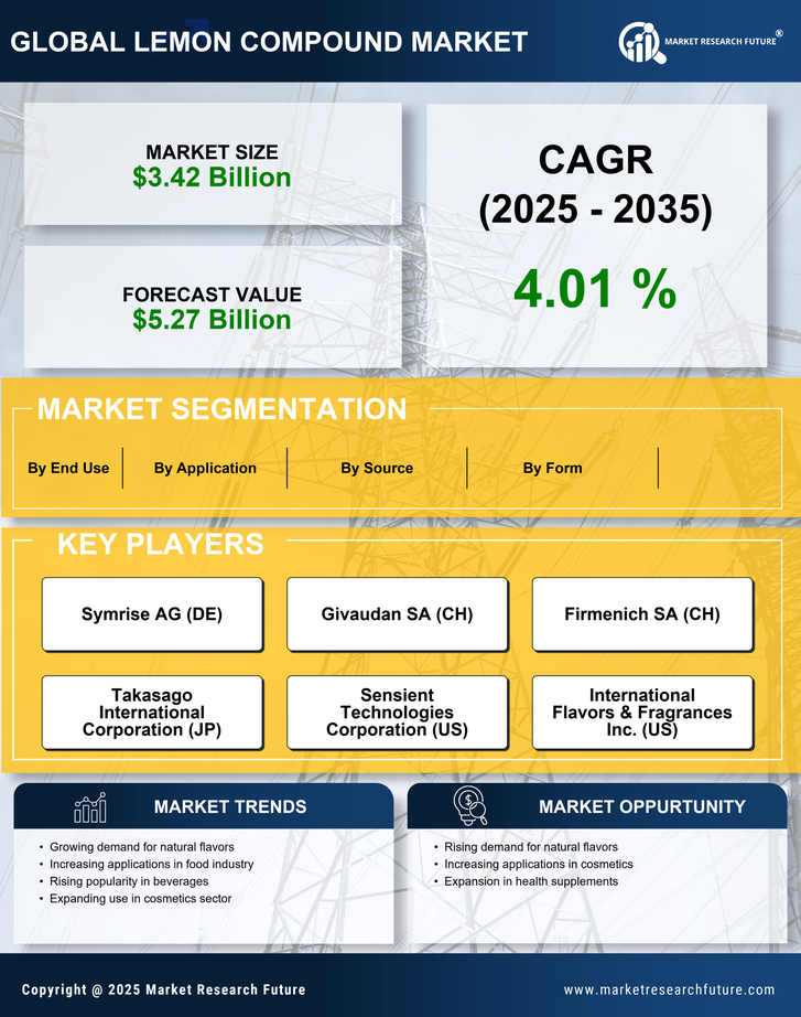 Lemon Compound Market Research Report — Global Forecast till 2035 Infographic