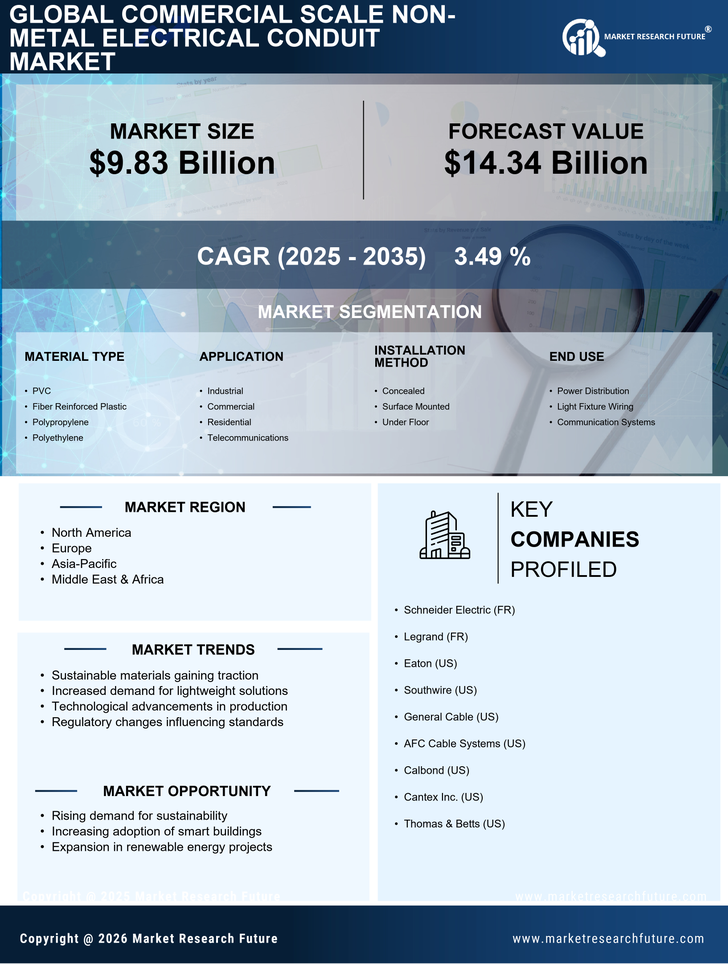Commercial Scale Non-Metal Electrical Conduit Market Research Report—Forecast till 2035 Infographic
