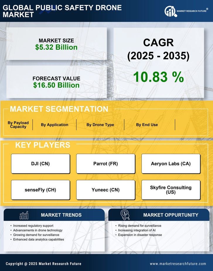 Public Safety Drone Market Research Report - Forecast Till 2035 Infographic