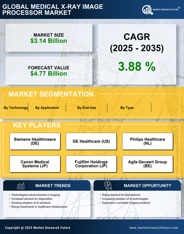 Medical X Ray Image Processor Market Research Report - Global Forecast by 2035 Infographic