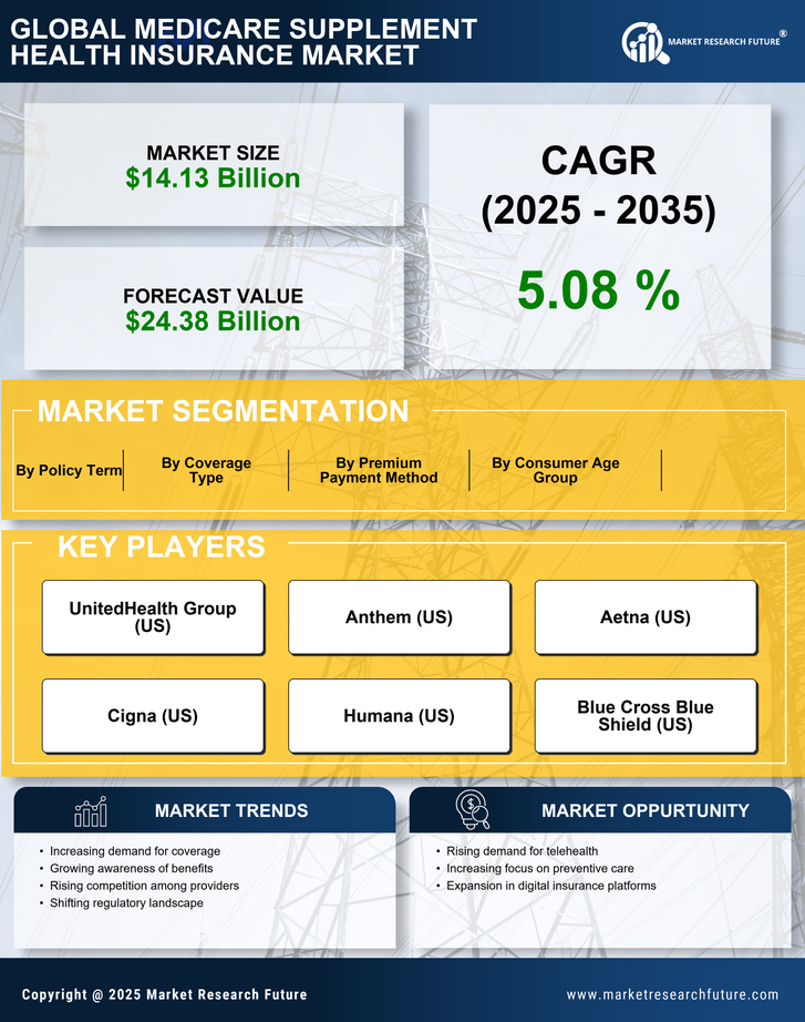 Medicare Supplement Health Insurance Market Research Report - Global Forecast by 2035 Infographic