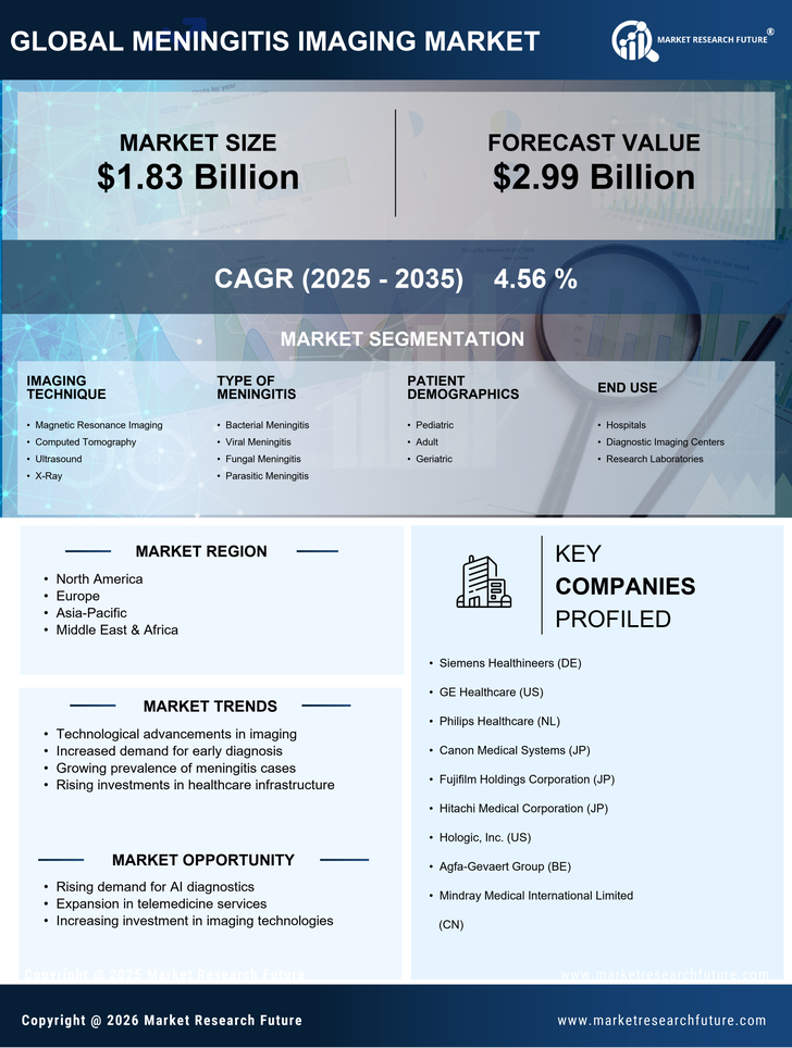 Meningitis Imaging Market Research Report - Global Forecast by 2035 Infographic