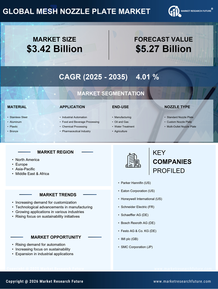 Mesh Nozzle Plate  Market Research Report - Global Forecast by 2035 Infographic
