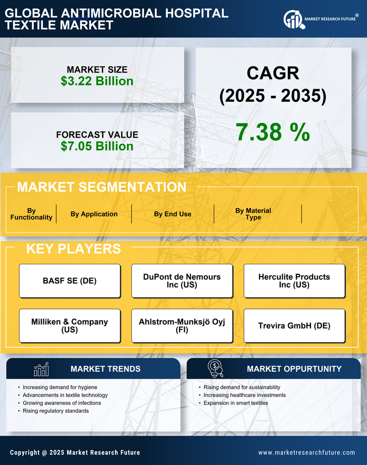 Antimicrobial Hospital Textile Market Research Report - Global Forecast till 2035 Infographic