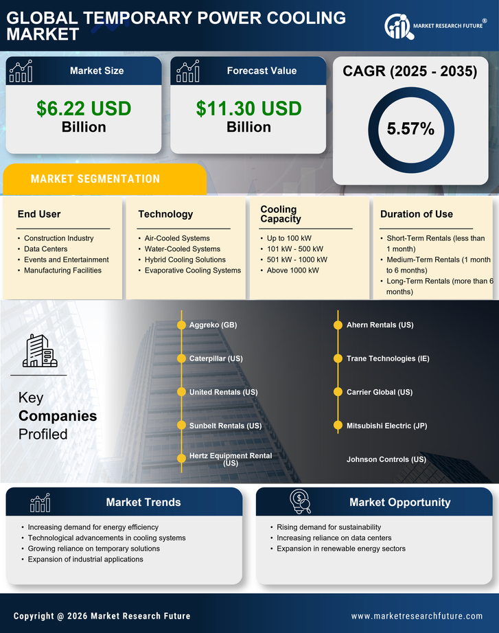 Temporary Power Cooling Market Research Report — Global Forecast till 2035 Infographic