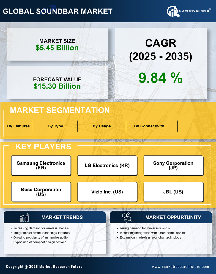 Soundbar Market Research Report - Global Forecast till 2035 Infographic