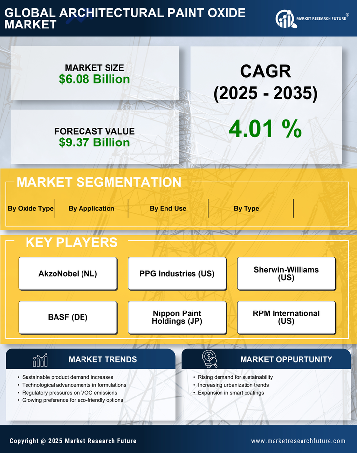 Architectural Paint Oxide Market Research Report - Global Forecast till 2035 Infographic