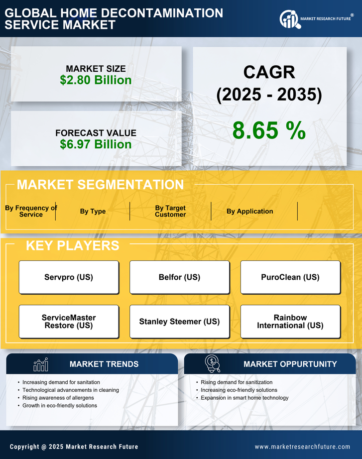 Home Decontamination Service Market Research Report - Forecast Till 2035 Infographic