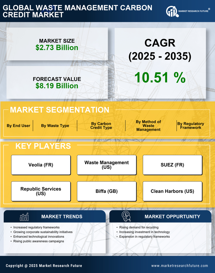 Waste Management Carbon Credit Market Research Report — Global Forecast till 2035 Infographic