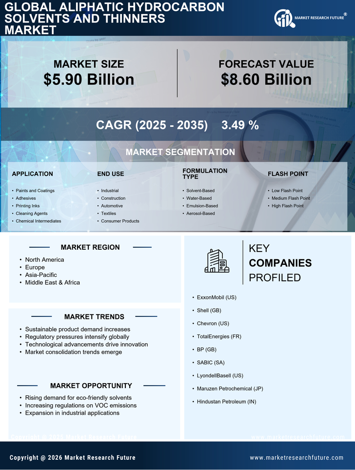 Aliphatic Hydrocarbon Solvents and Thinners Market Research Report — Global Forecast till 2035 Infographic