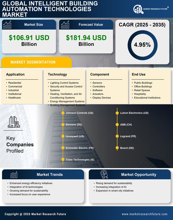 Intelligent Building Automation Technologies Market Research Report – Global Forecast till 2035 Infographic