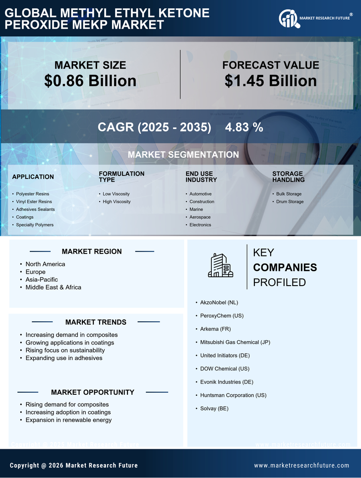 Methyl Ethyl Ketone Peroxide Market Research Report- Global Forecast till 2035 Infographic