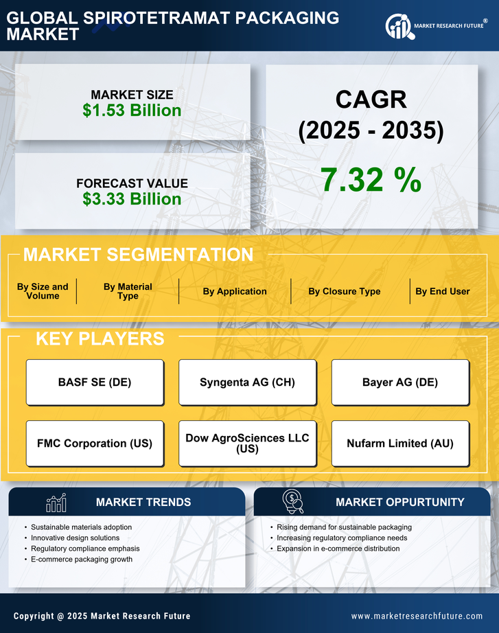 Spirotetramat Packaging Market Research Report — Global Forecast till 2035 Infographic