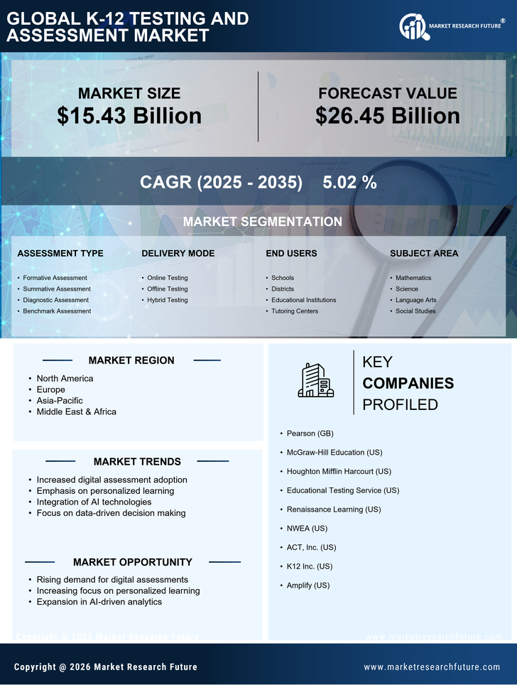 K 12 Testing And Assessment Market Research Report - Global Forecast till 2035 Infographic