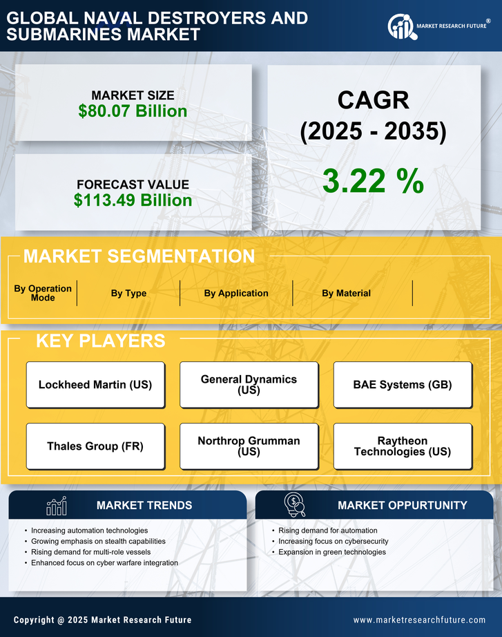 Naval Destroyers And Submarines Market Research Report — Global Forecast till 2035 Infographic