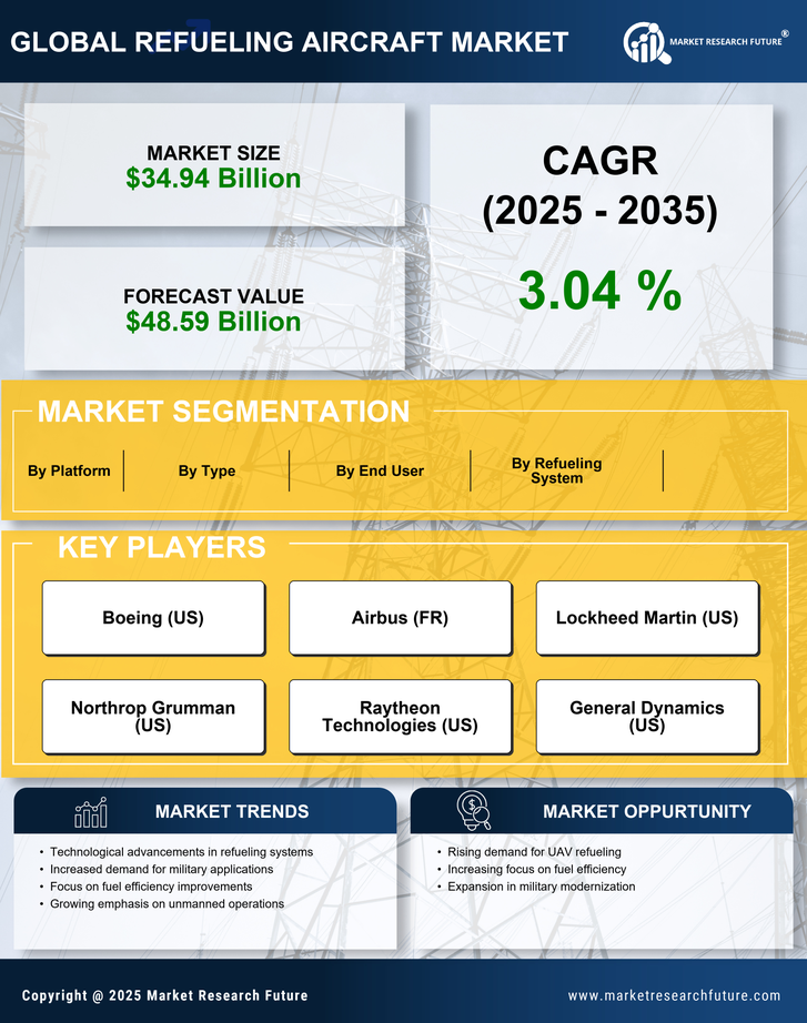 Refueling Aircraft Market Research Report - Forecast Till 2035 Infographic
