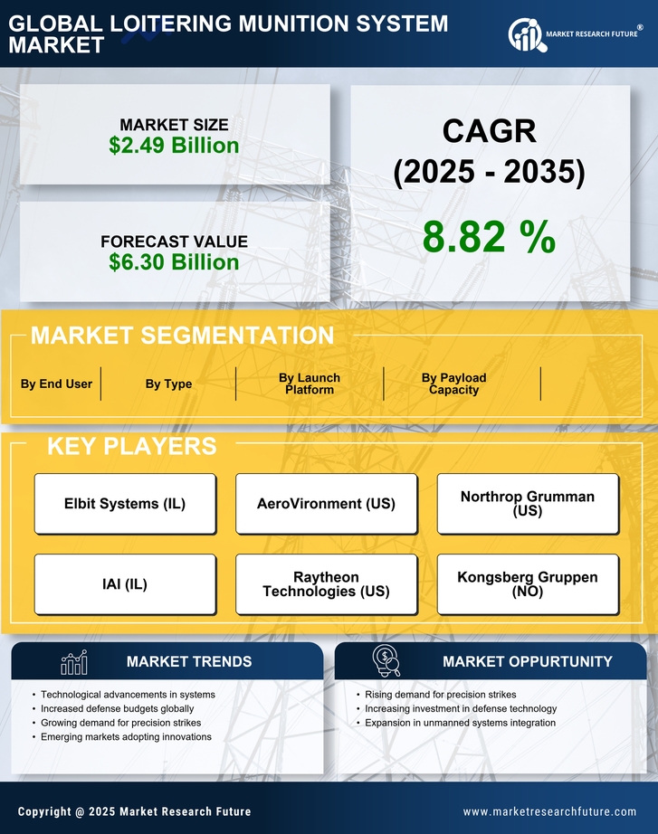 Loitering Munition System Market Research Report - Global Forecast till 2035 Infographic