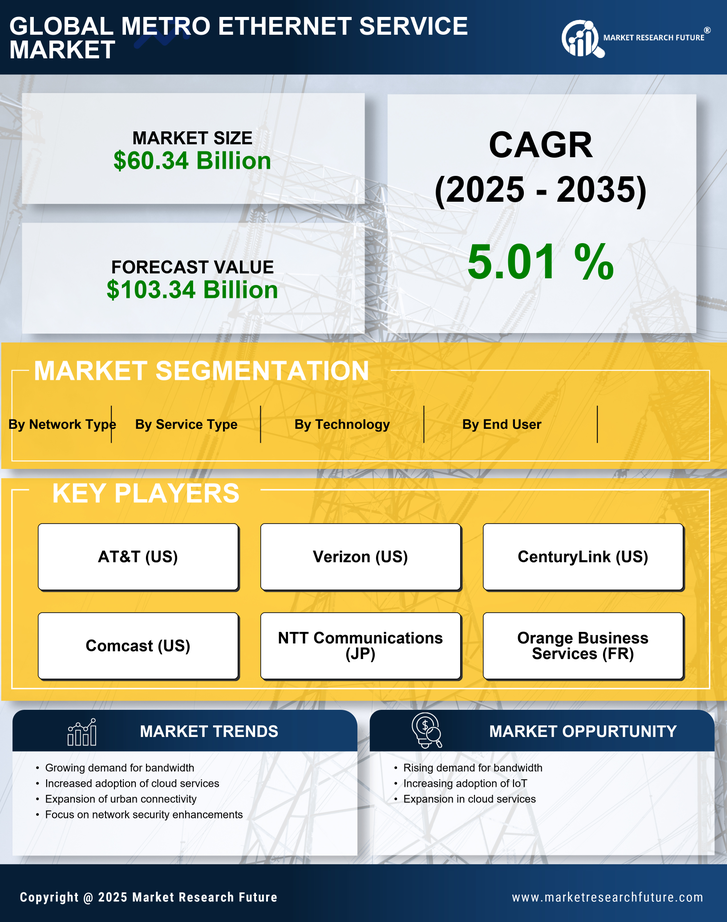 Metro Ethernet Service Market Research Report - Global Forecast to 2035 Infographic