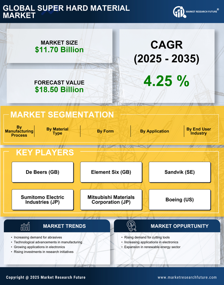 Super Hard Material Market Research Report — Global Forecast till 2035 Infographic