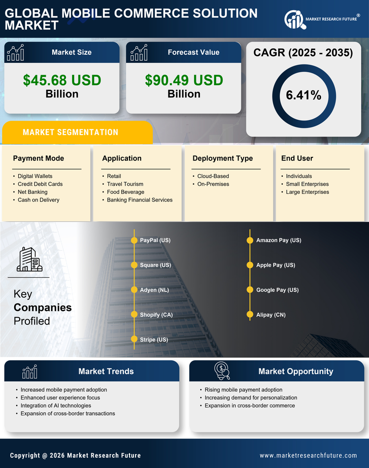 Mobile Commerce Solution Market Research Report - Forecast to 2035 Infographic