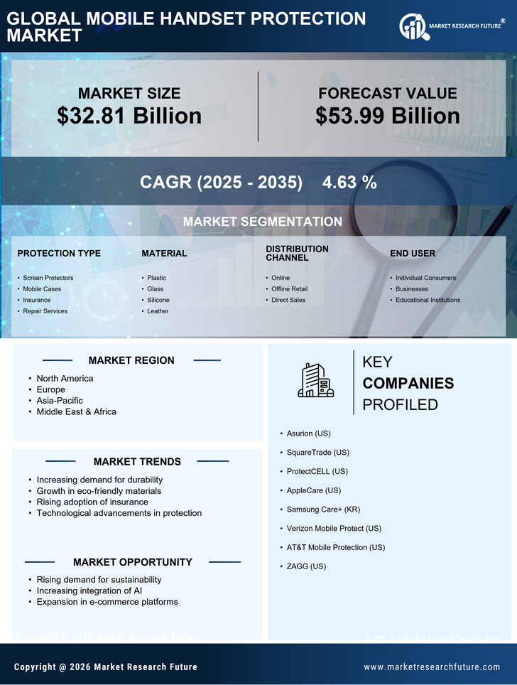 Mobile Handset Protection Market Research Report - Global Forecast to 2035 Infographic