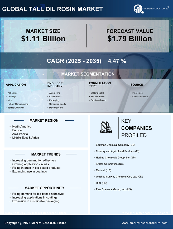 Tall Oil Rosin Market Research Report — Global Forecast till 2035 Infographic