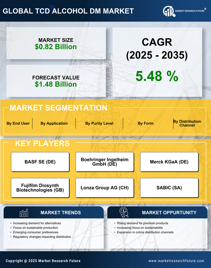 TCD Alcohol DM Market Research Report — Global Forecast till 2035 Infographic