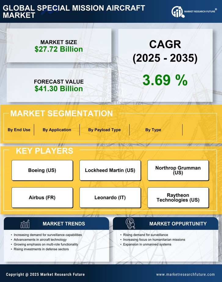 Special Mission Aircraft Market Research Report - Global Forecast till 2035 Infographic