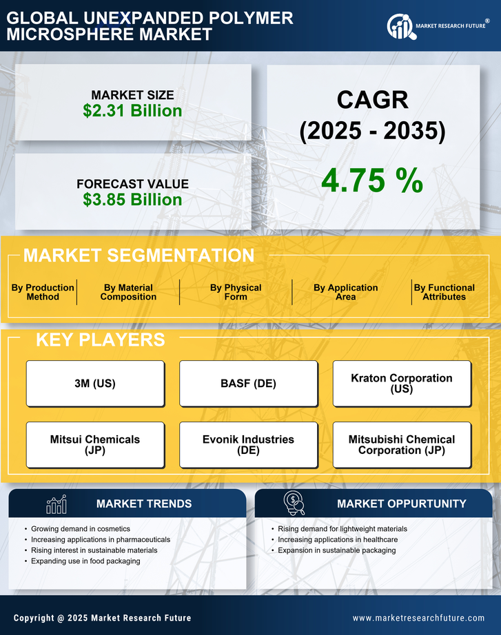 Unexpanded Polymer Microsphere Market Research Report — Global Forecast till 2035 Infographic