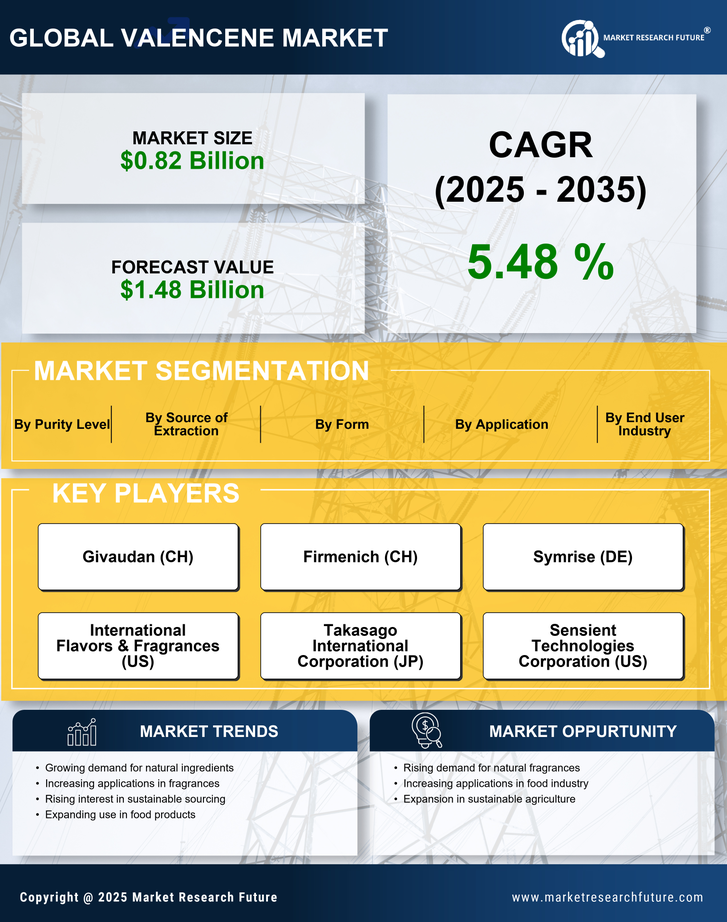 Valencene Market Research Report — Global Forecast till 2035 Infographic