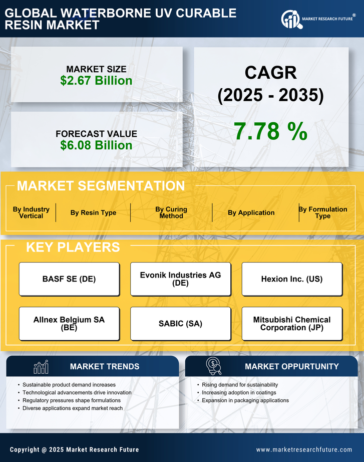 Waterborne Uv Curable Resin Market Research Report — Global Forecast till 2035 Infographic
