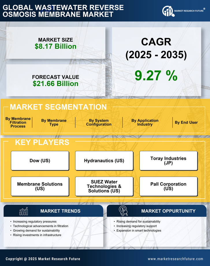 Wastewater Reverse Osmosis Membrane Market Research Report — Global Forecast till 2035 Infographic