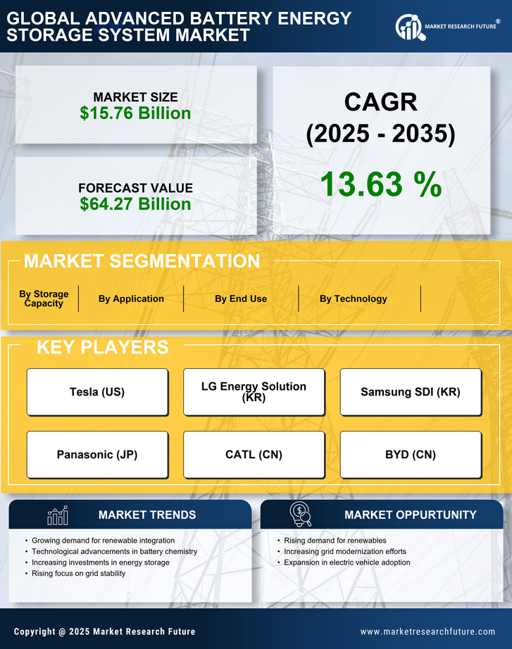 Advanced Battery Energy Storage System Market Report - Global Forecast till 2035 Infographic