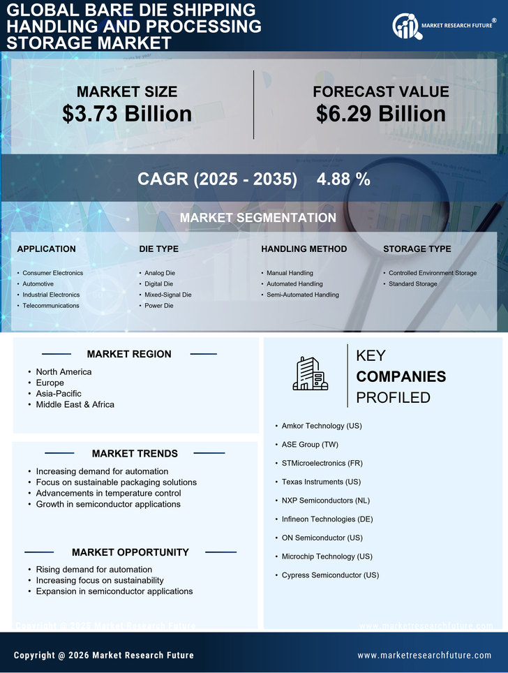 Bare Die Shipping Handling and Processing Storage Market Research Report - Global Forecast till 2035 Infographic