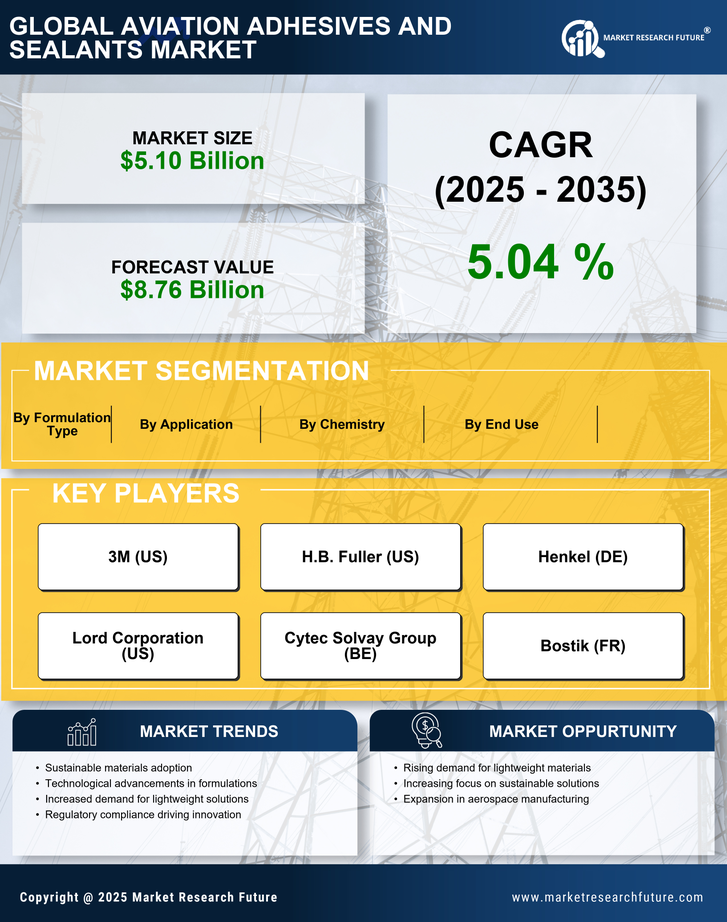Aviation Adhesives and Sealants Market Research Report — Global Forecast till 2035 Infographic