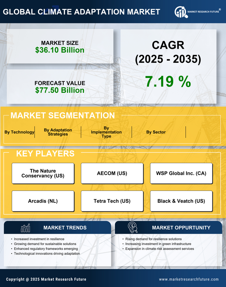 Climate Adaptation Market Research Report — Global Forecast till 2035 Infographic