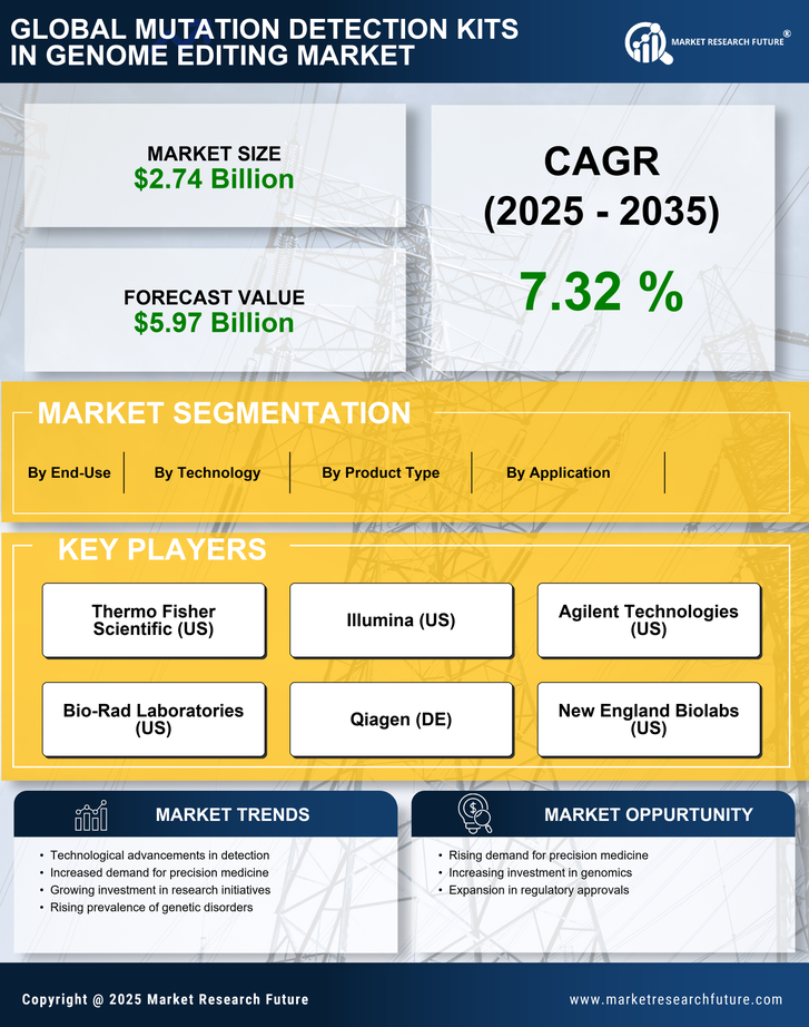 Mutation Detection Kits Genome Editing Market Research Report-Forecast till 2035 Infographic