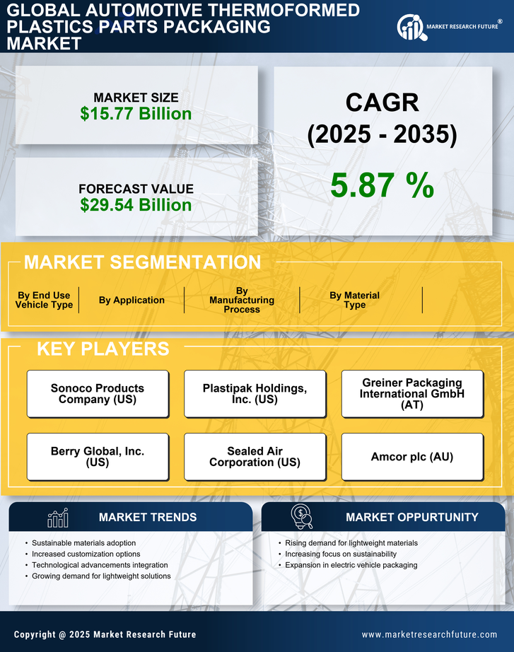 Automotive Thermoformed Plastics Parts Packaging Market Research Report- Global Forecast till 2035 Infographic