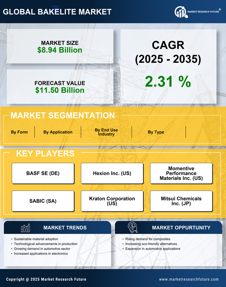 Bakelite Market Research Report — Global Forecast till 2035 Infographic